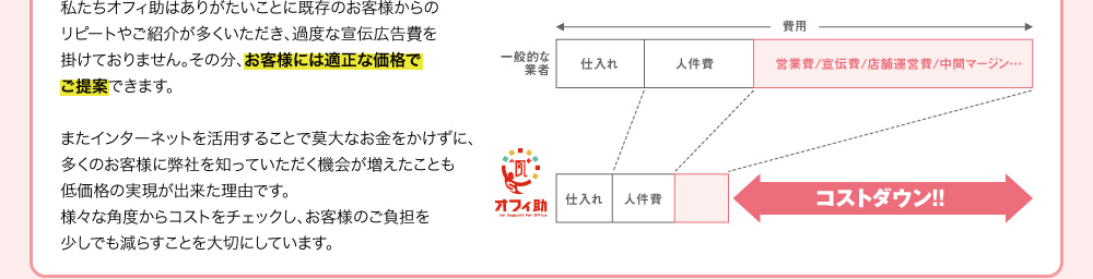 私たちオフィ助はありがたいことに既存のお客様からのリピートやご紹介が多くいただき、過度な宣伝広告費を掛けておりません。その分、お客様には適正な価格でご提案できます。またインターネットを活用することで莫大なお金をかけずに、多くのお客様に弊社を知っていただく機会が増えたことも低価格の実現が出来た理由です。様々な角度からコストをチェックし、お客様のご負担を少しでも減らすことを大切にしています。