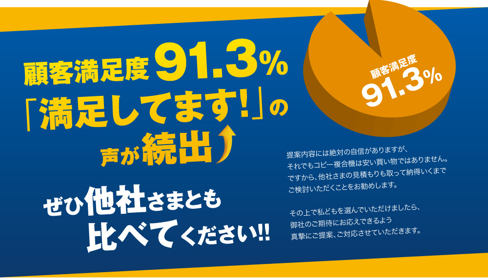 顧客満足度91.3％「満足しています！」の声が続出！ぜひ他社さまとも比べてください!!