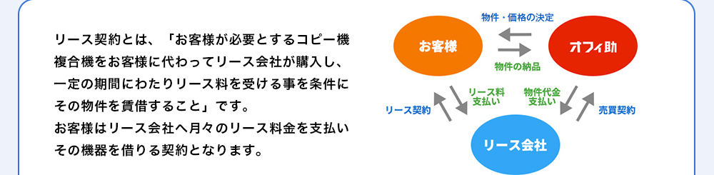 リース契約とは、「お客様が必要とするコピー機・複合機をお客様に代わってリース会社が購入し、一定の期間にわたりリース料を受ける事を条件にその物件を賃借すること」です。お客様はリース会社へ月々のリース料金を支払いその機器を借りる契約となります。