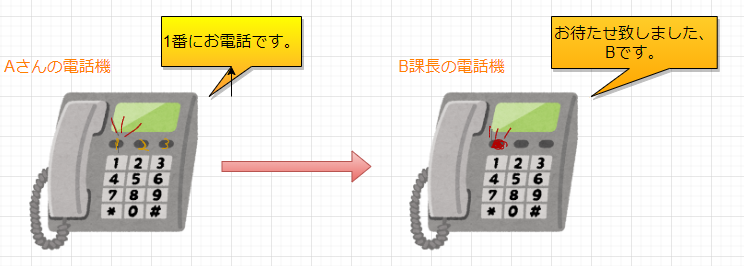 電話を別電話に繋ぐ図