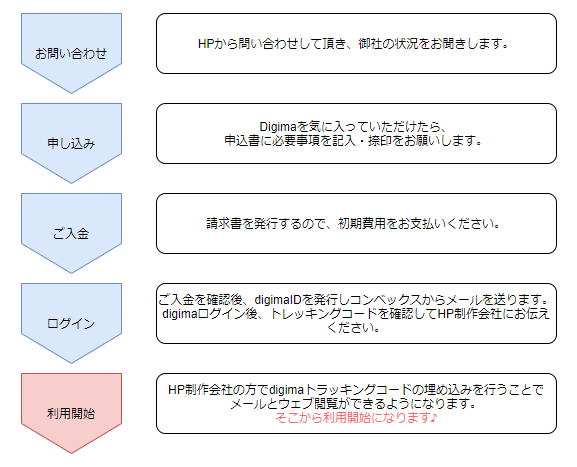 クラウド営業支援ソフトdigima デジマ とは 特徴や機能 料金など詳しく説明 オフィ助