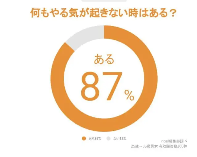 実は 仕事のやる気がでない人は多い 原因と年代別の対処法 オフィ助 実は 仕事のやる気がでない人は多い 原因と年代別の対処法 オフィ助
