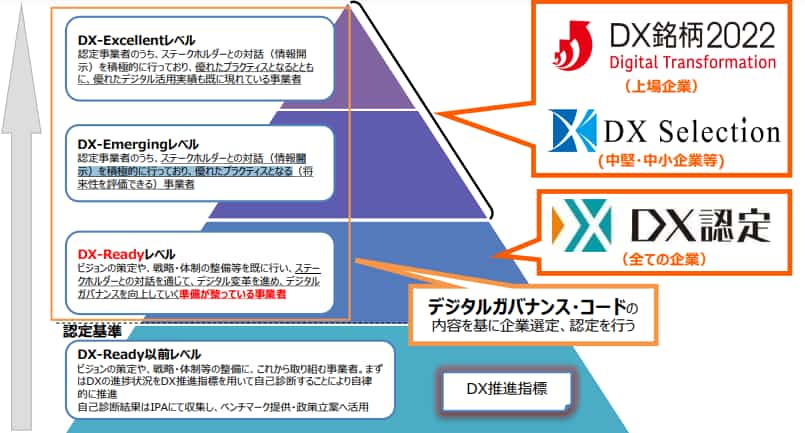 DX認定制度　4段階