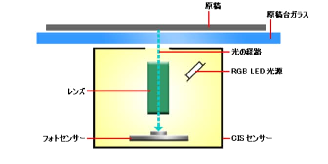 スキャナー　CIS方式