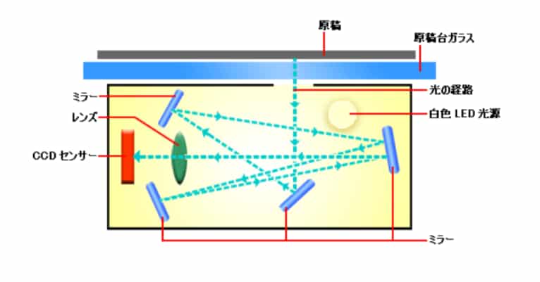 スキャナー　CCD方式